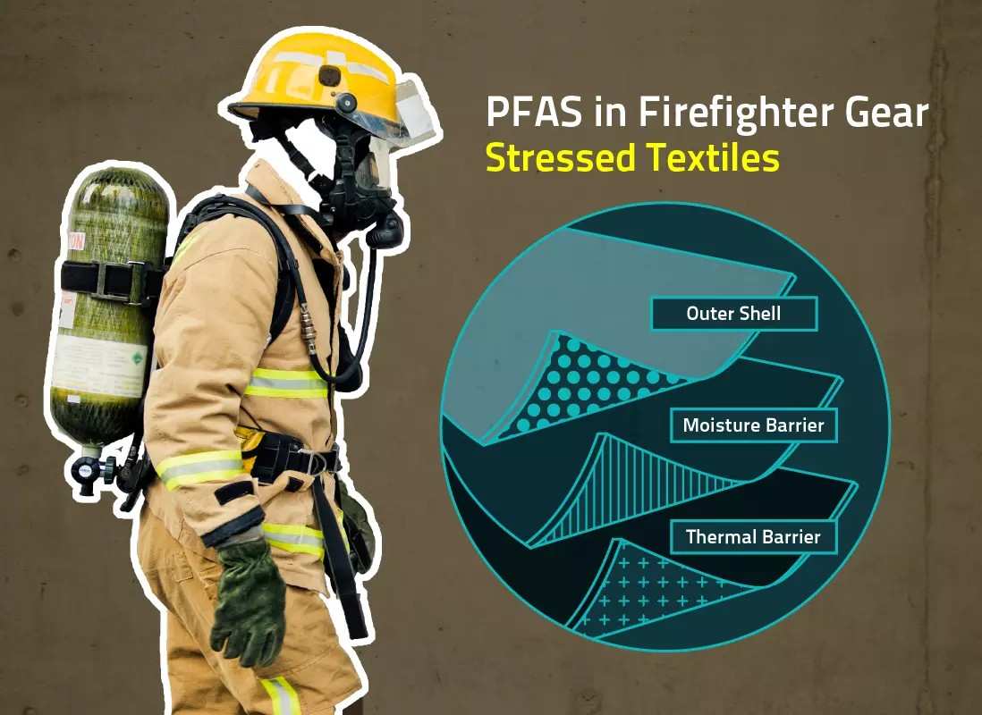 NIST illustration of a firefighter in turnout gear and SCBA beside an inset showing the outer shell, moisture barrier and thermal barrier, titled PFAS in Firefighter Gear: Stressed Textiles.
